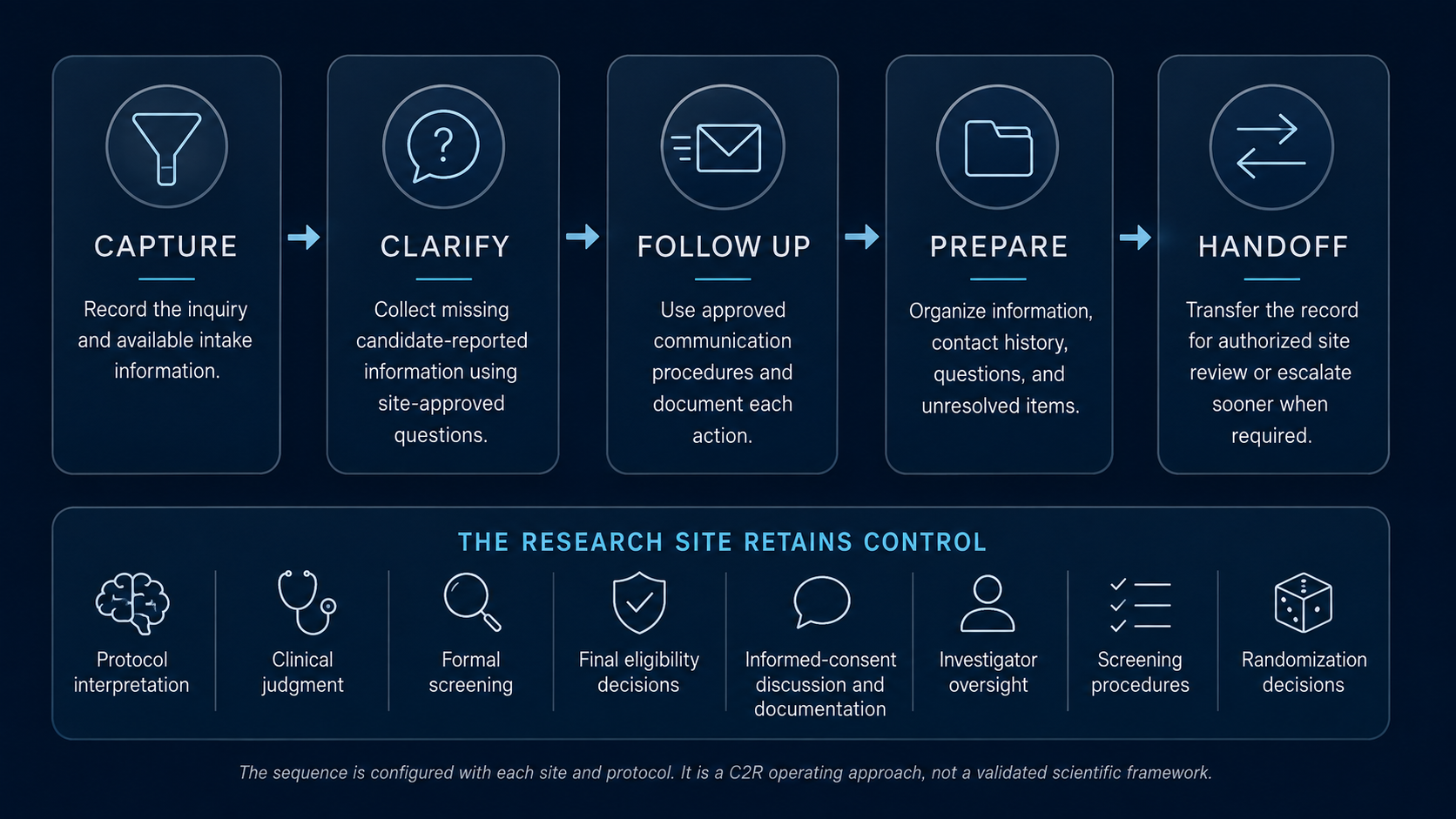 Diagram showing the Consent2Randomize operating sequence: Capture, Clarify, Follow Up, Prepare, and Handoff, with a separate panel stating that the research site retains control of protocol interpretation, clinical judgment, formal screening, final eligibility decisions, informed-consent discussion and documentation, investigator oversight, screening procedures, and randomization decisions.